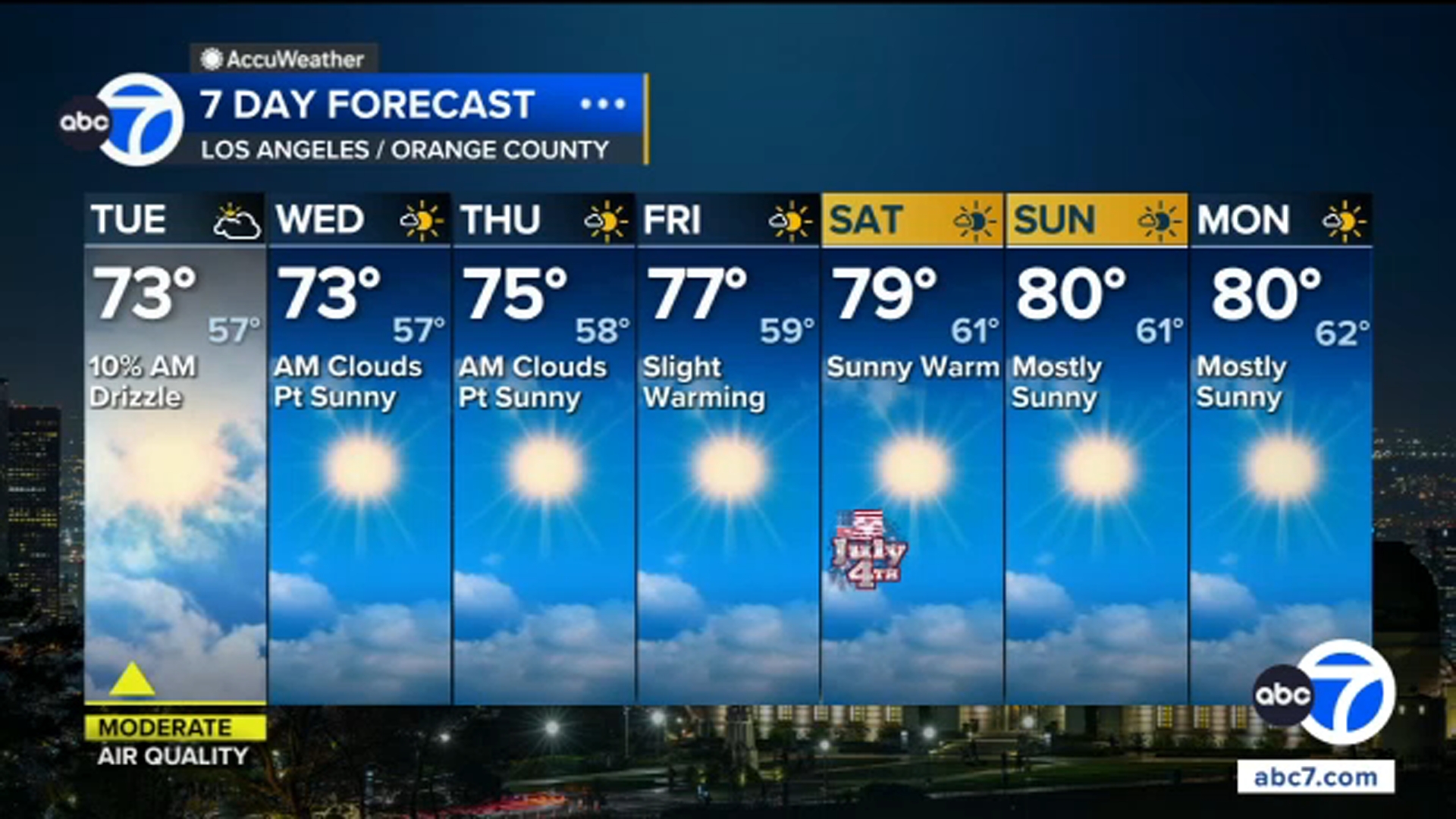 June Gloom sticks around SoCal ahead of holiday weekend warmup