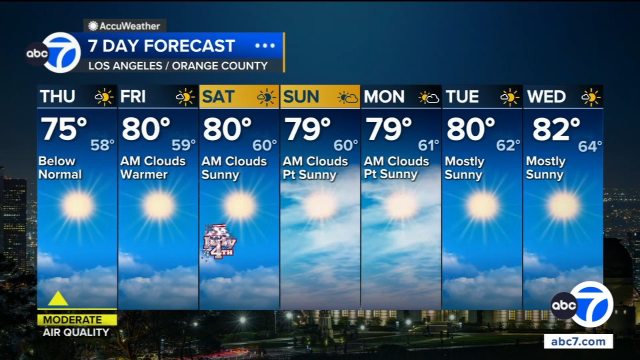 Temperatures slowly rising in SoCal ahead of holiday weekend