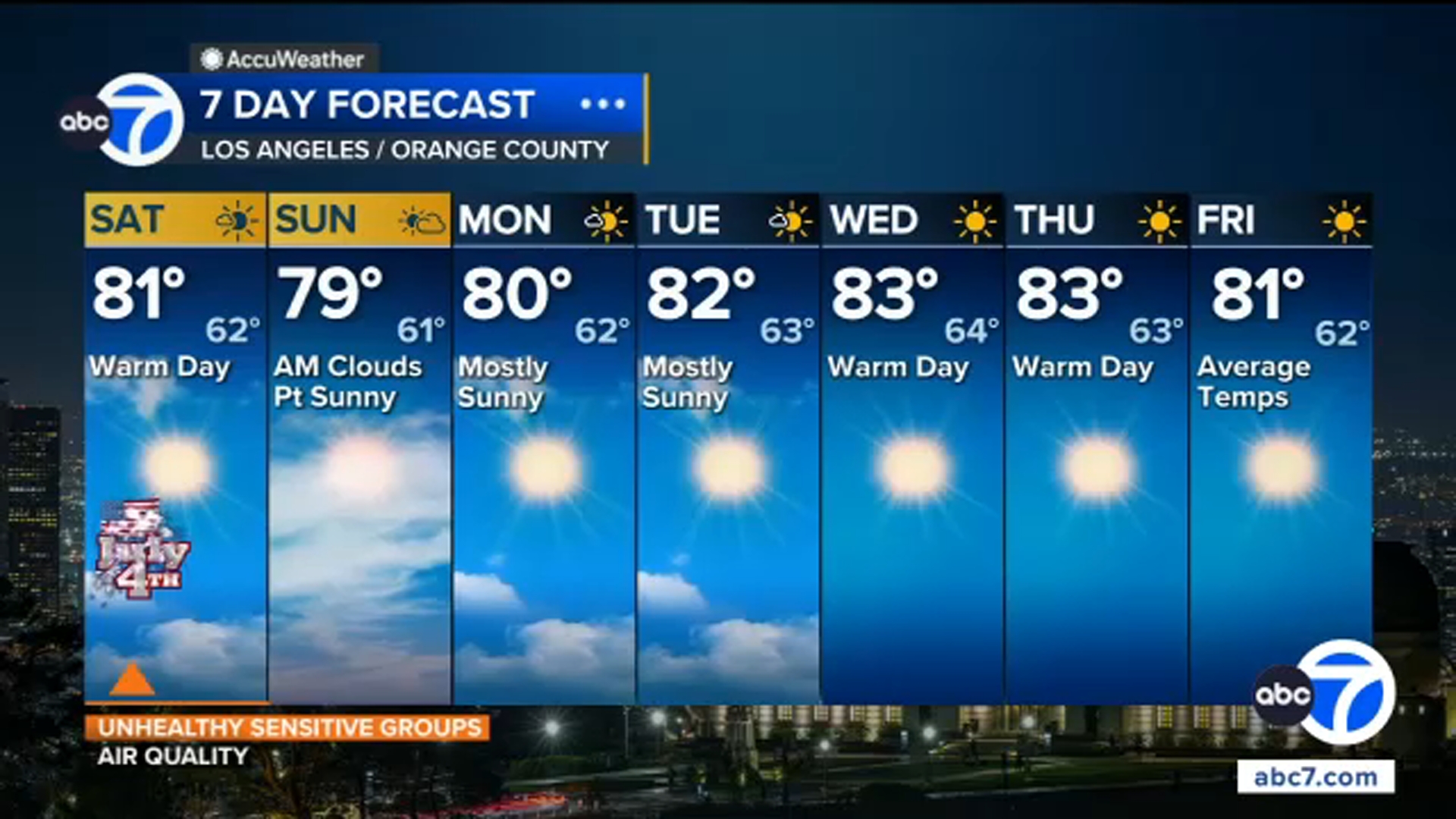 SoCal to see sunny, warm holiday weekend