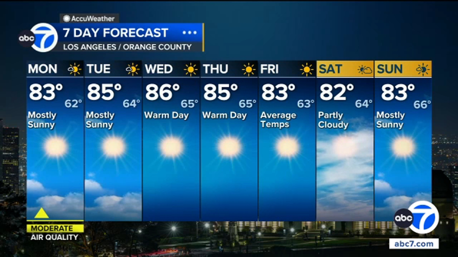 SoCal to see warm, sunny week with slight warmup ahead