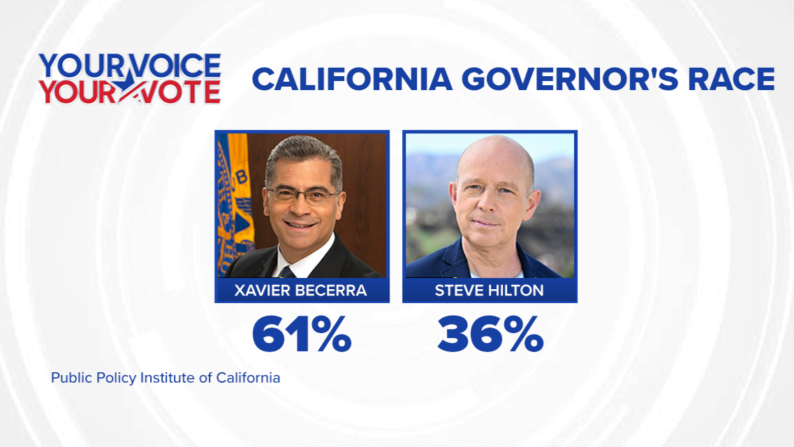 Becerra leads Hilton by wide margin in California governor's race, new poll finds