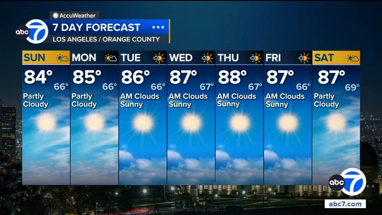 Southern California gets weekend break from heat before warmup next week